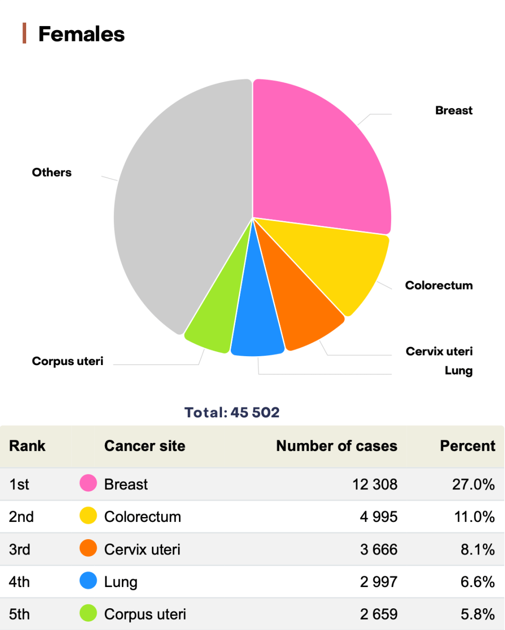 Cancerul de sân = rămâne cel mai frecvent cancer diagnosticat la femeile din România conform statisticilor recente GLOBOCAN 2024-publicate în Iulie&nbsp;2026